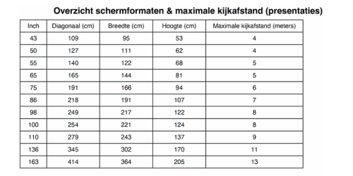 Overzicht schermformaten met maximale kijkafstand bij presentaties.